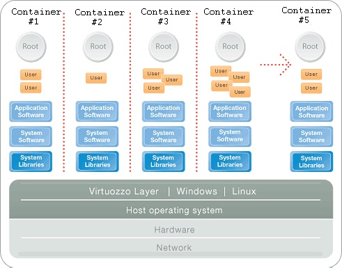 Parallels-Virtuozzo-Containers