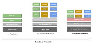 Giải pháp ảo hoá Parallels Virtuozzo Containers